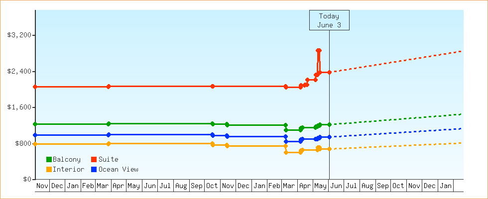 Price Graphs