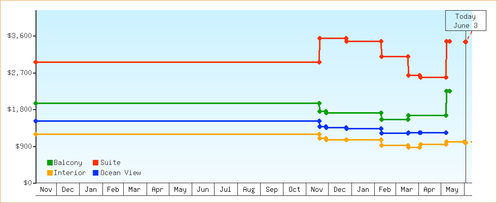 Price Graphs