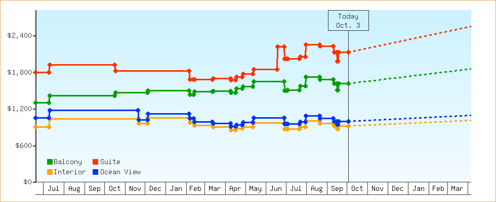 Price Graphs
