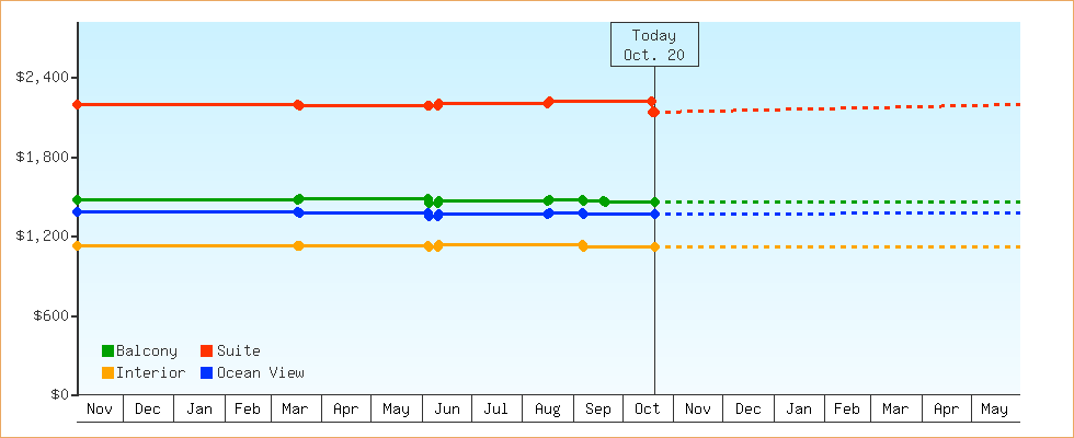 Price Graphs