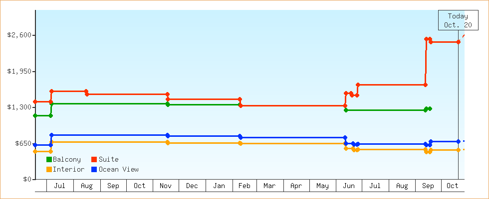 Price Graphs