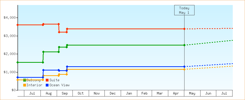 Price Graphs
