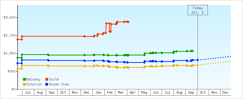 Price Graphs