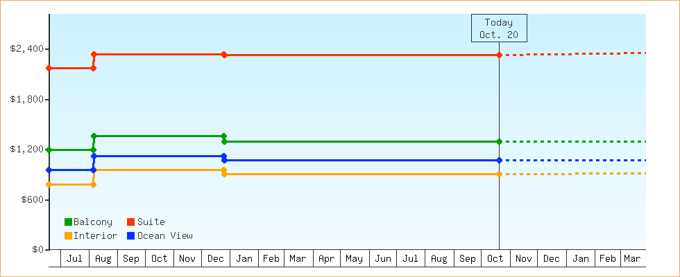 Price Graphs