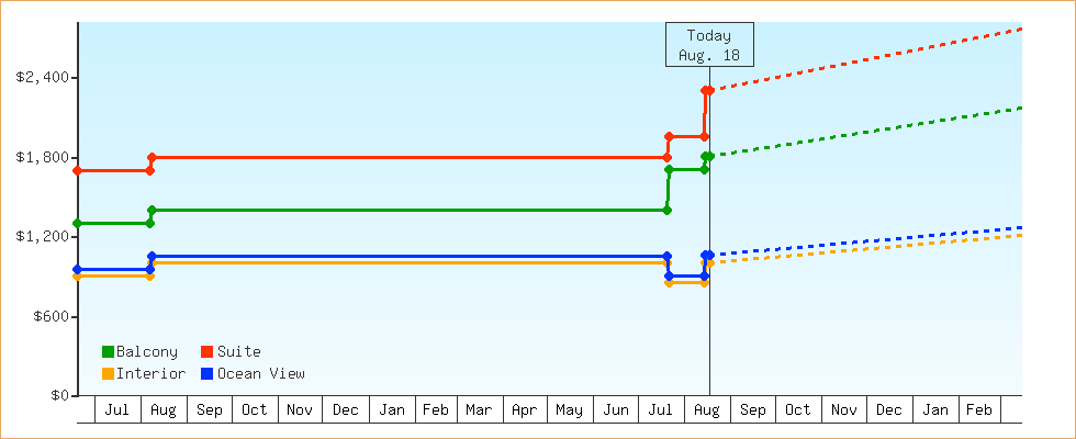Price Graphs