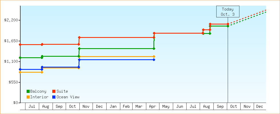 Price Graphs