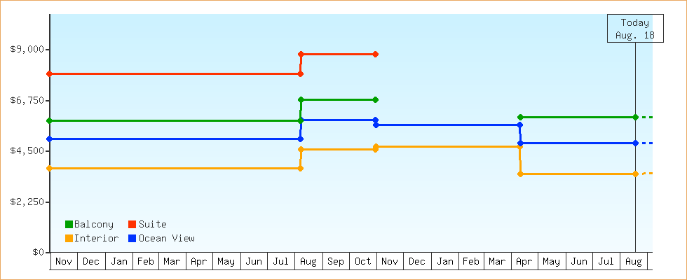 Price Graphs