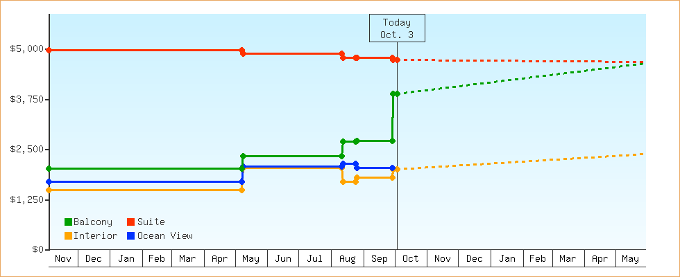 Price Graphs