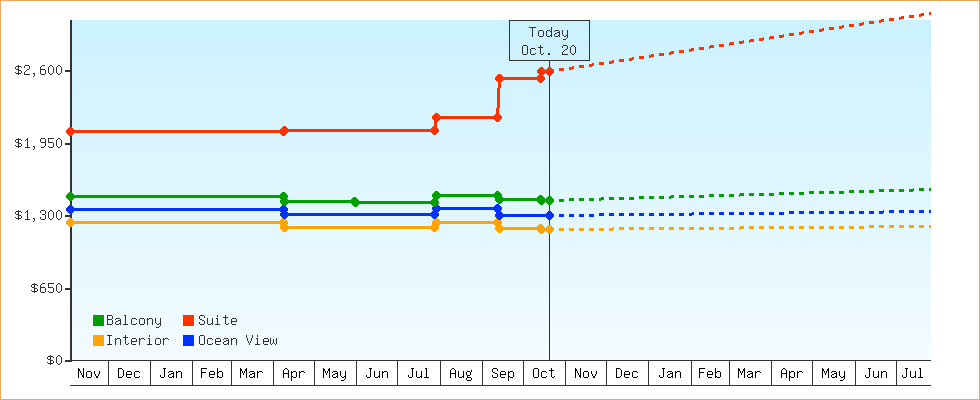 Price Graphs