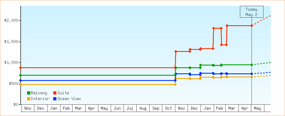 Price Graphs