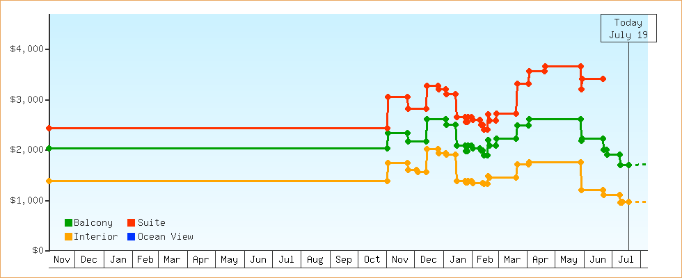Price Graphs
