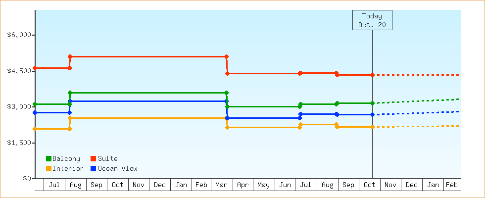 Price Graphs