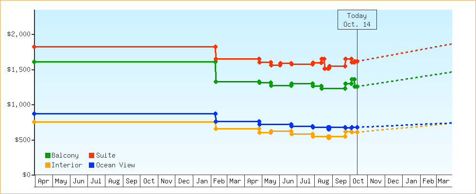 Price Graphs