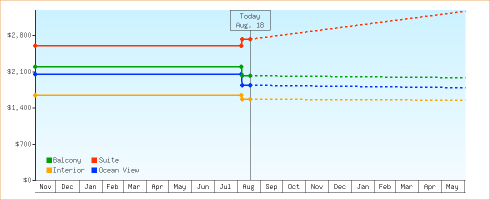 Price Graphs