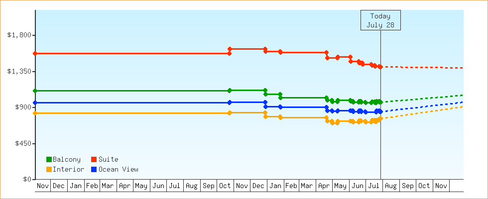 Price Graphs