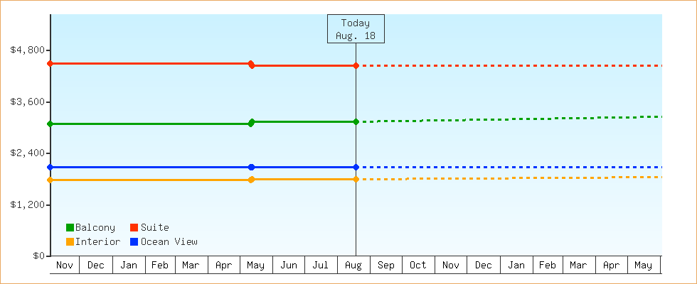 Price Graphs
