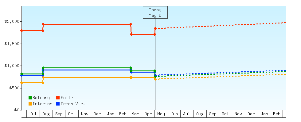 Price Graphs