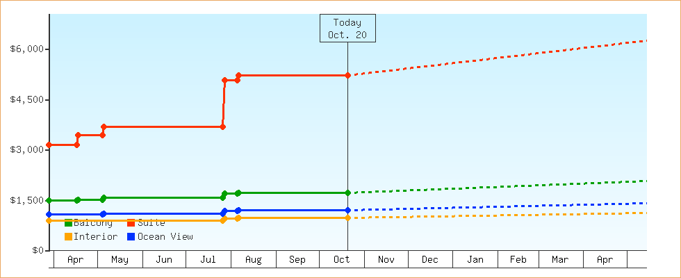 Price Graphs
