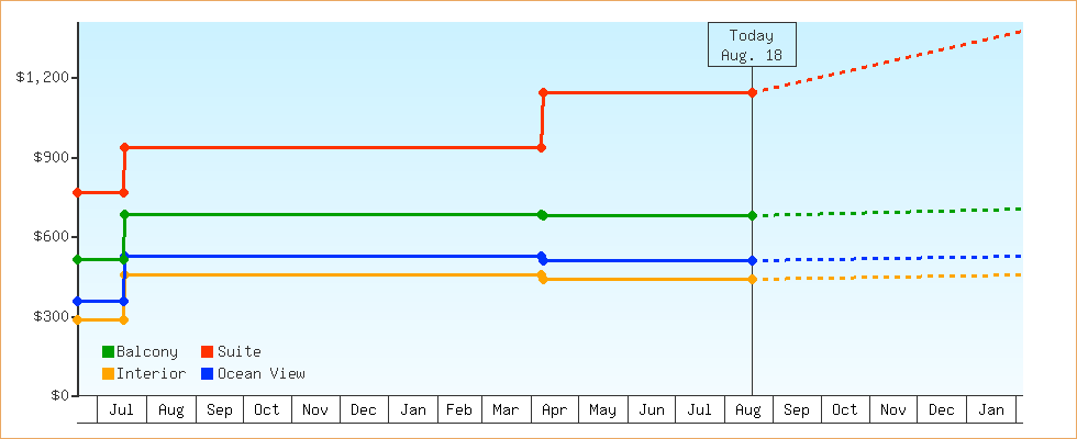 Price Graphs