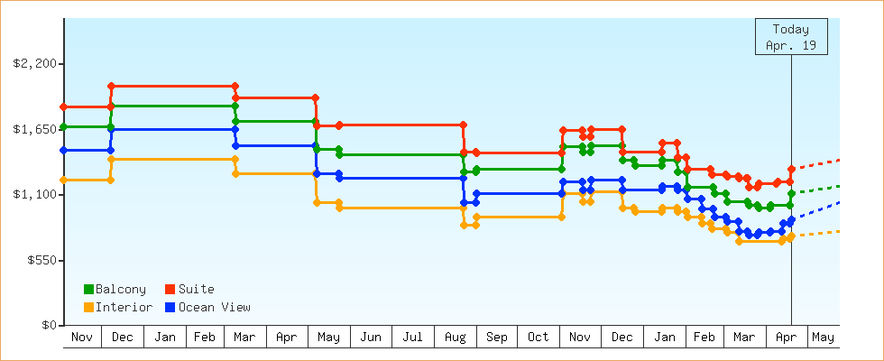Price Graphs