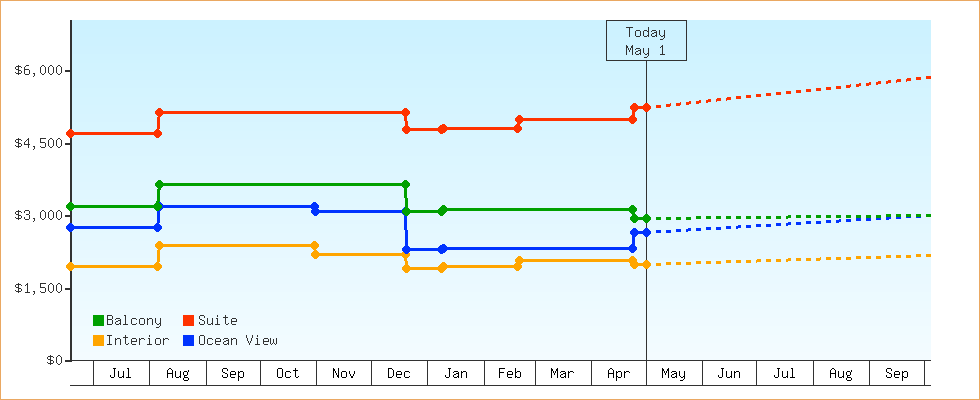 Price Graphs