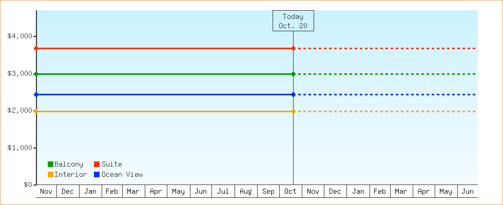 Price Graphs