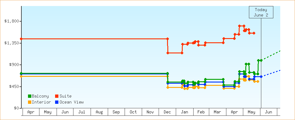 Price Graphs