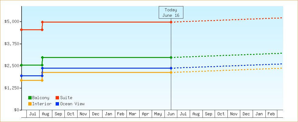 Price Graphs