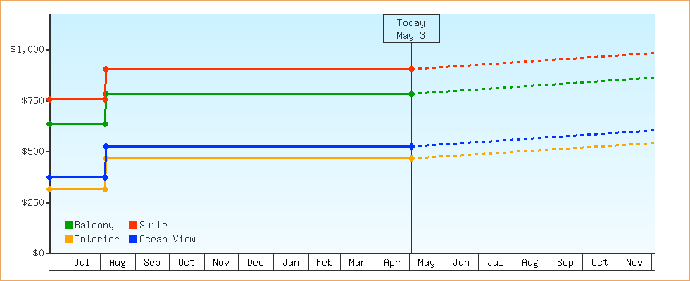 Price Graphs
