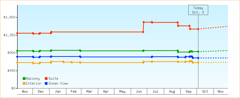 Price Graphs