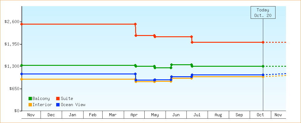 Price Graphs