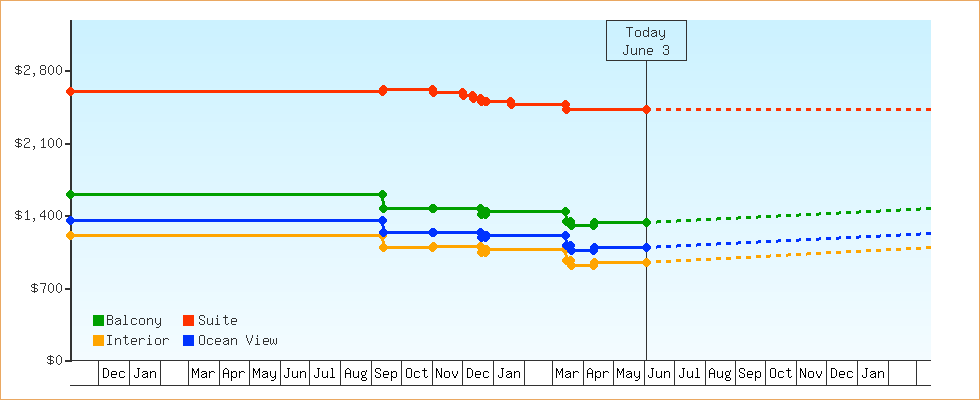 Price Graphs
