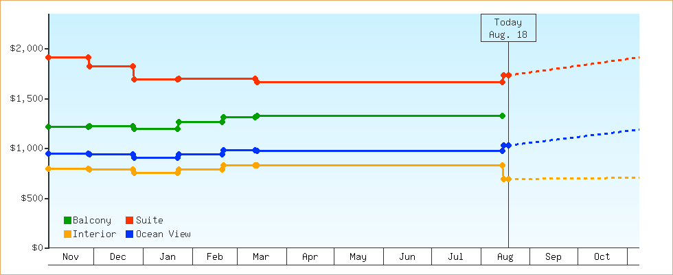 Price Graphs
