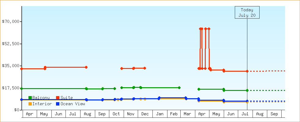 Price Graphs