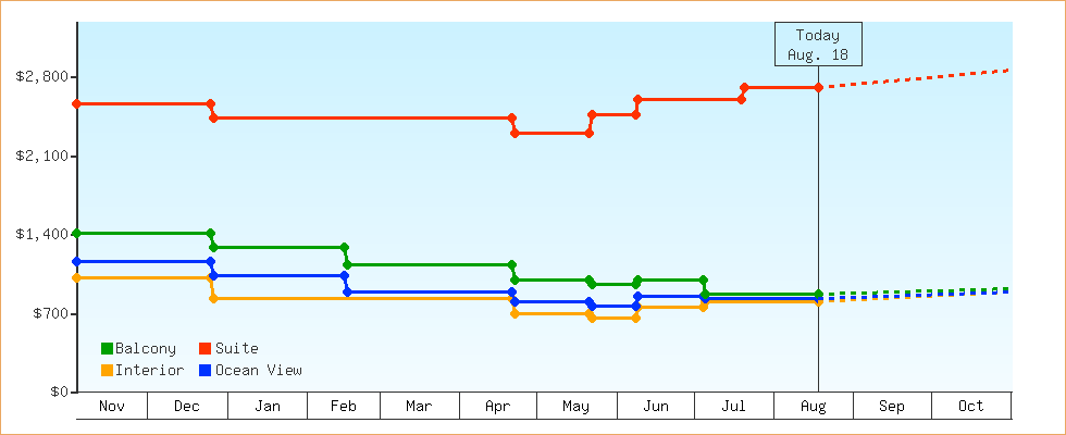 Price Graphs