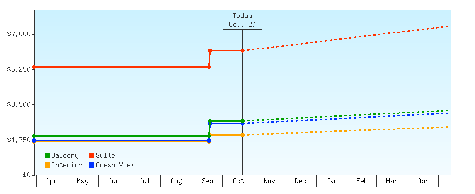 Price Graphs