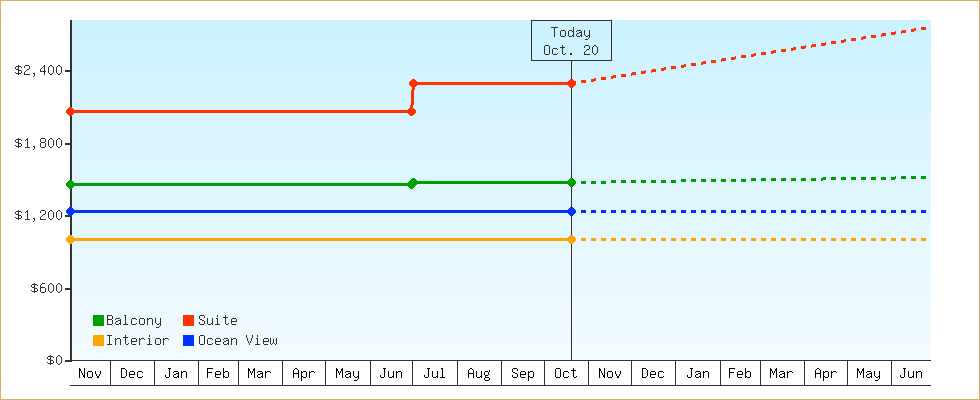 Price Graphs