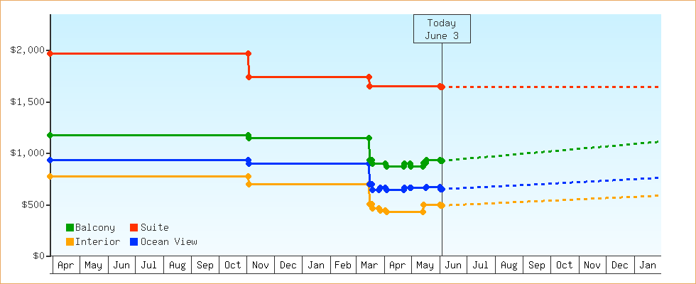 Price Graphs