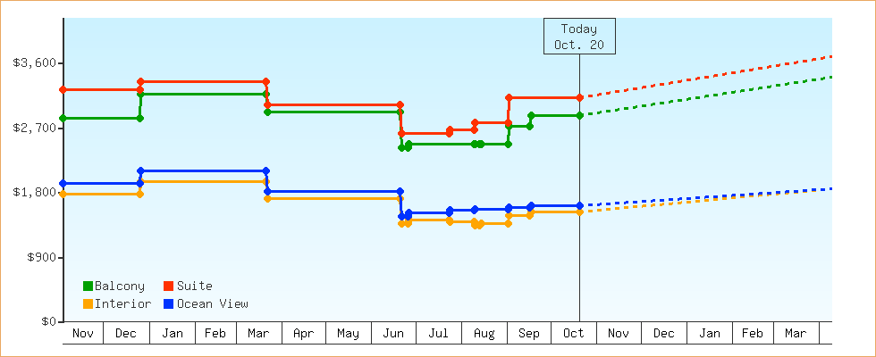 Price Graphs
