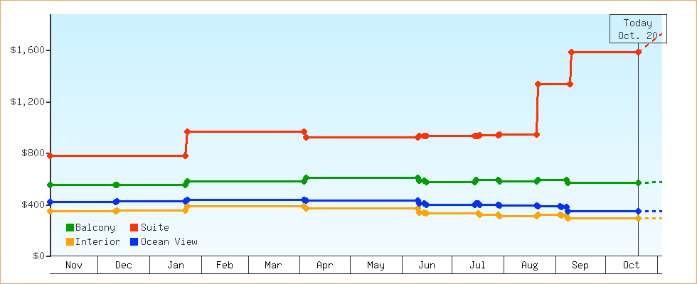 Price Graphs