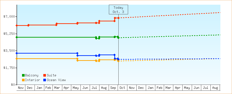 Price Graphs