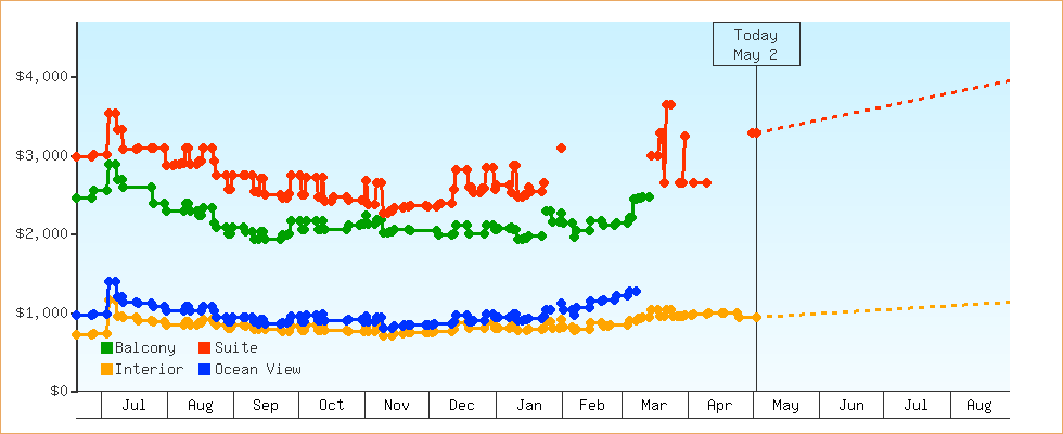 Price Graphs