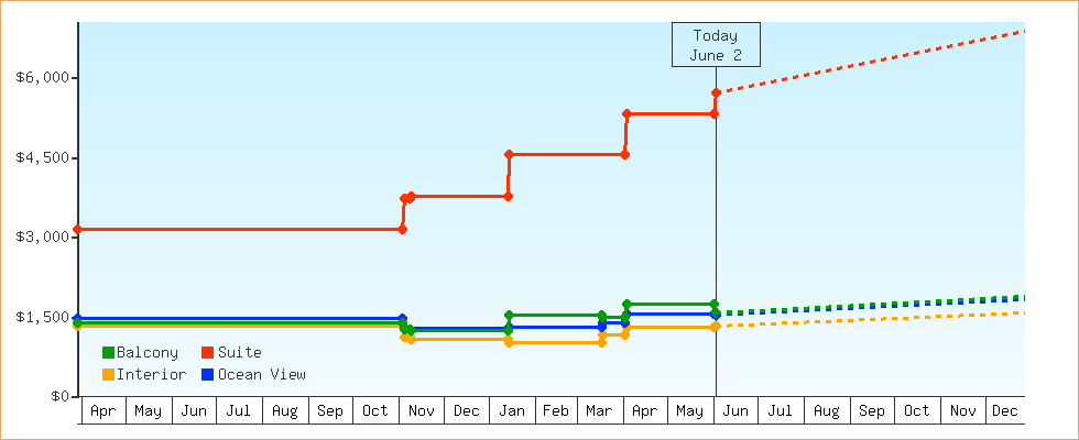 Price Graphs