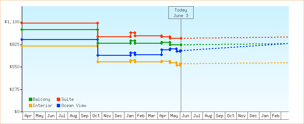 Price Graphs