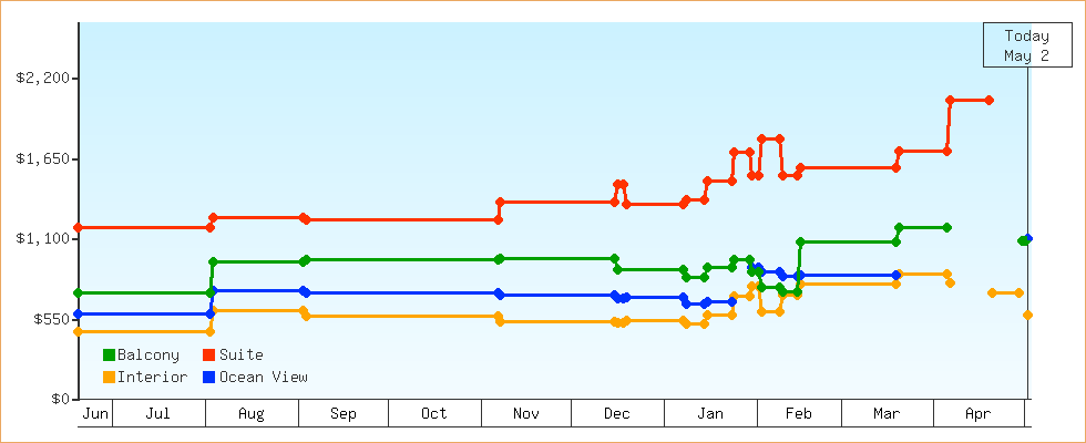 Price Graphs