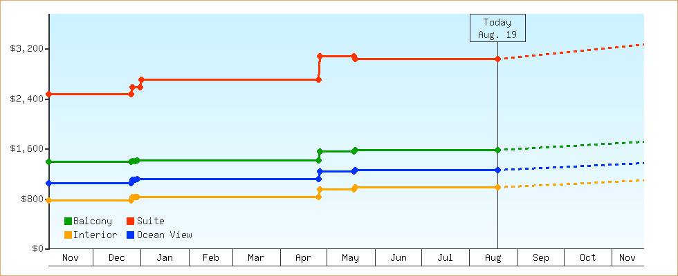 Price Graphs