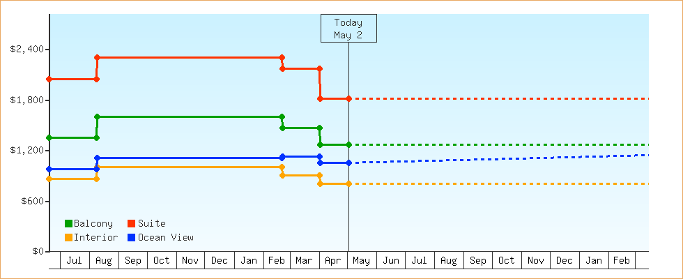 Price Graphs