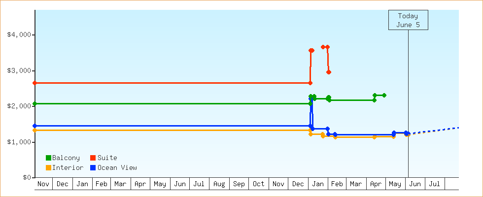 Price Graphs