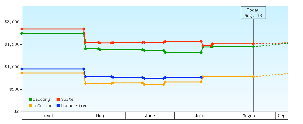 Price Graphs