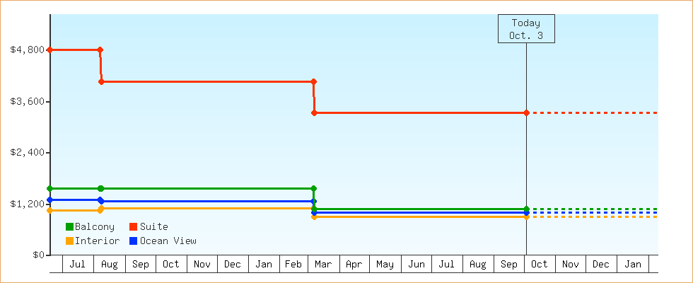 Price Graphs